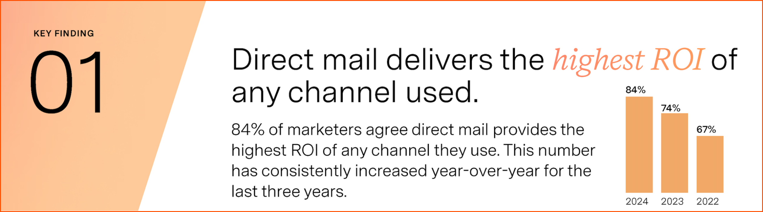 State of DM report key finding 1 DM delivers highest ROI | KNP