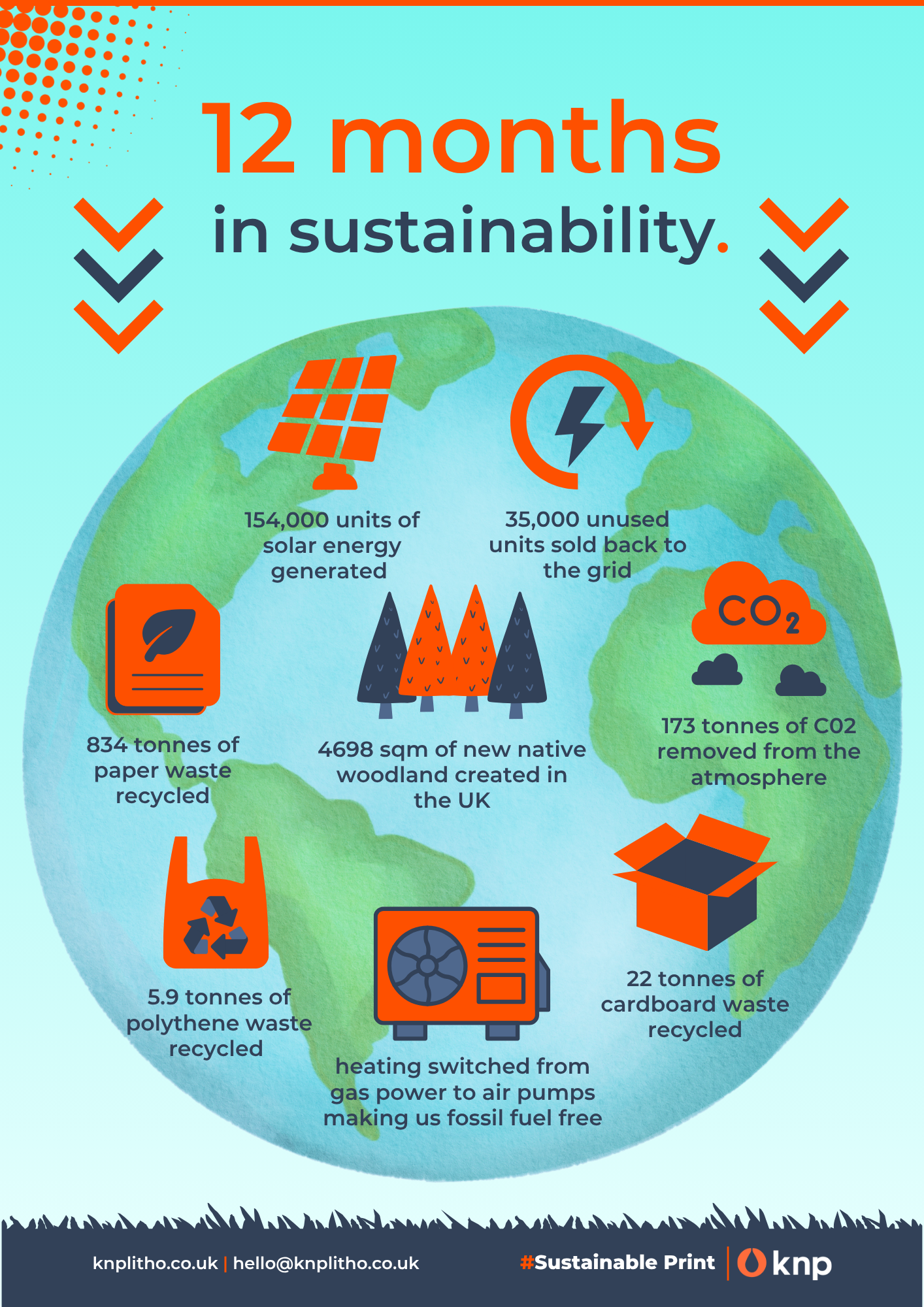 KNP 12 months in sustainability infographic | KNP
