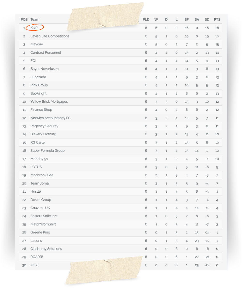 Norwich City FC Canary Cup 2026 league table | KNP